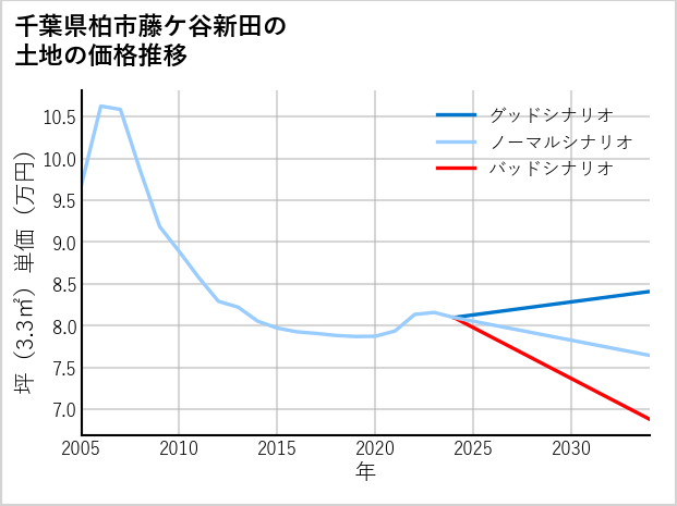 千葉県柏市藤ケ谷新田の土地価格推移