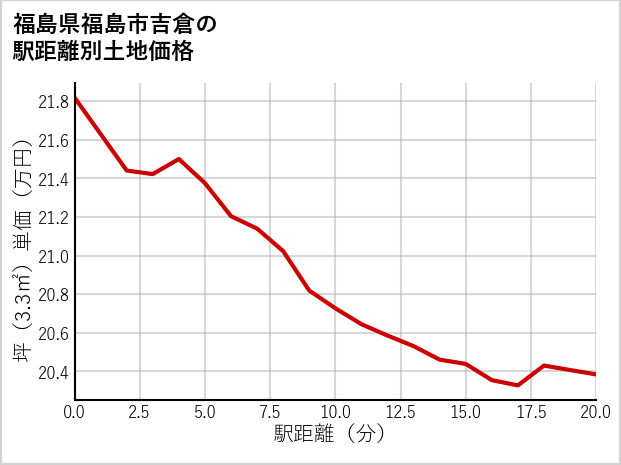 福島県福島市吉倉の徒歩距離別の土地坪単価
