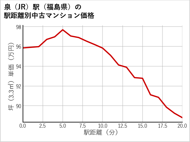 泉駅（福島県）の徒歩距離別の中古マンション坪単価