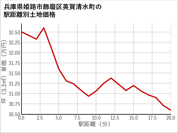 兵庫県姫路市飾磨区英賀清水町の徒歩距離別の土地坪単価