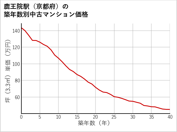 鹿王院駅（京都府）の築年数別の中古マンション坪単価