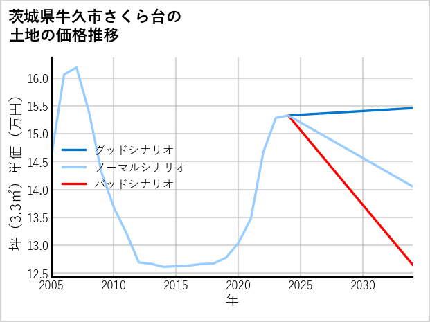 茨城県牛久市さくら台の土地価格推移