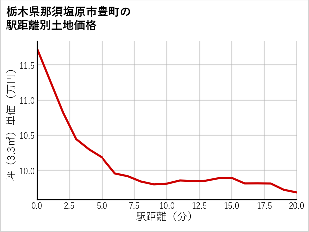 栃木県那須塩原市豊町の徒歩距離別の土地坪単価