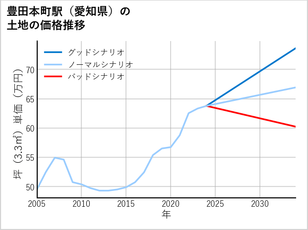 豊田本町駅（愛知県）の土地価格推移
