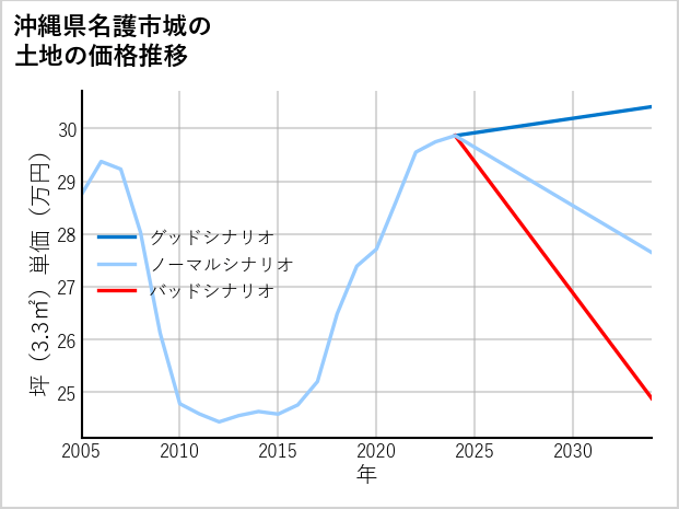 沖縄県名護市城の土地価格推移