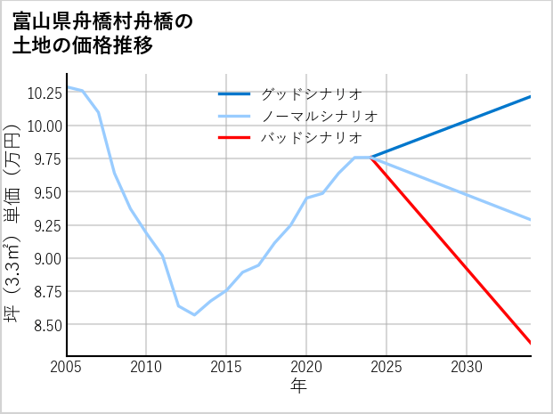 富山県舟橋村舟橋の土地価格推移