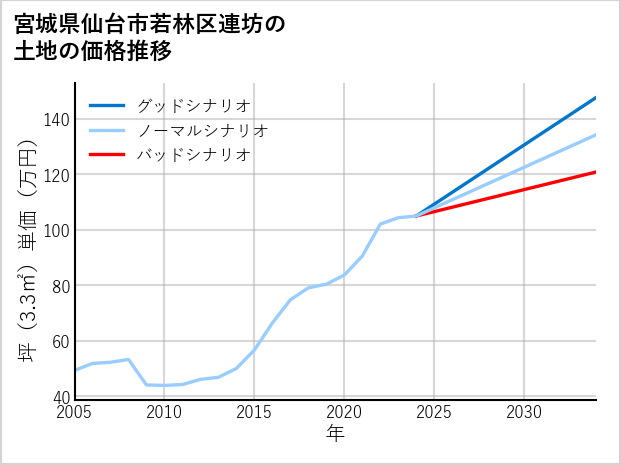 宮城県仙台市若林区連坊の土地価格推移