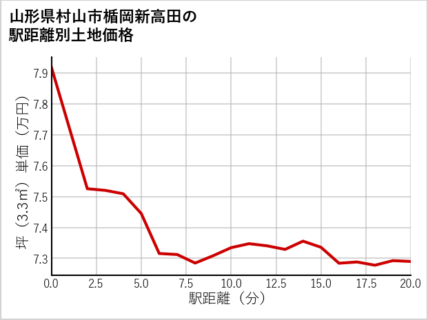 山形県村山市楯岡新高田の徒歩距離別の土地坪単価