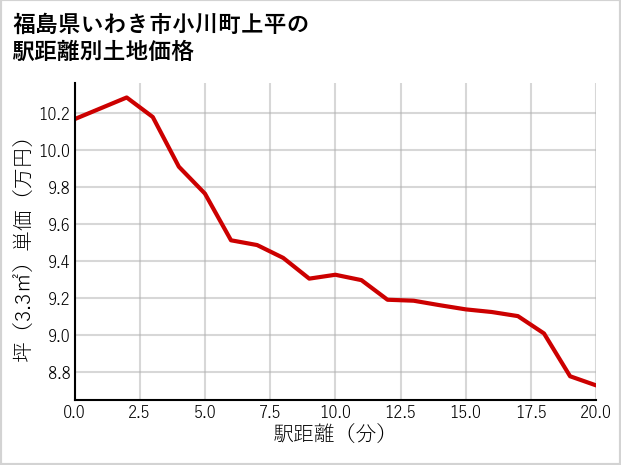 福島県いわき市小川町上平の徒歩距離別の土地坪単価