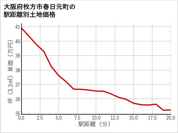 大阪府枚方市春日元町の徒歩距離別の土地坪単価