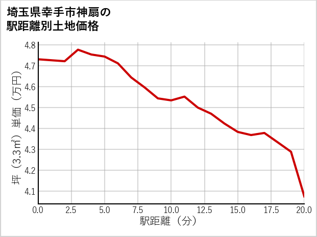 埼玉県幸手市神扇の徒歩距離別の土地坪単価