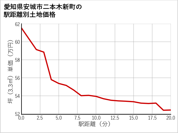 愛知県安城市二本木新町の徒歩距離別の土地坪単価