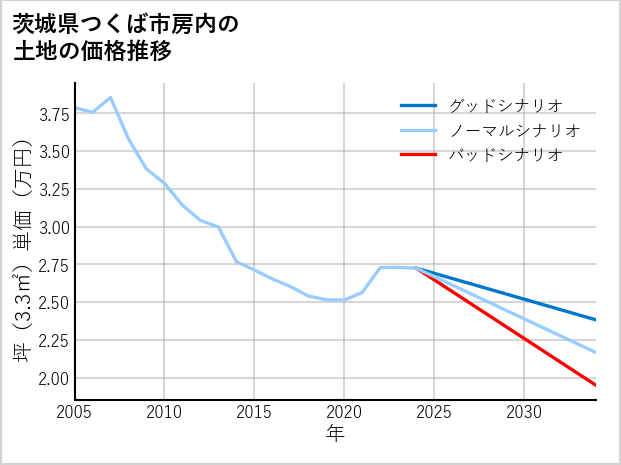 茨城県つくば市房内の土地価格推移