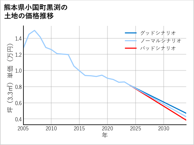 熊本県小国町黒渕の土地価格推移