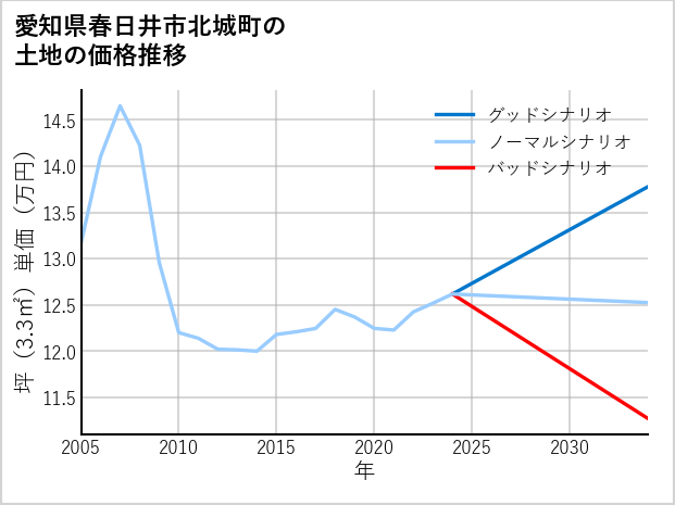 愛知県春日井市北城町の土地価格推移