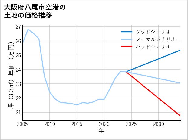 大阪府八尾市空港の土地価格推移