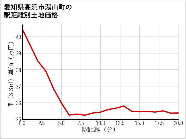 愛知県高浜市湯山町の徒歩距離別の土地坪単価