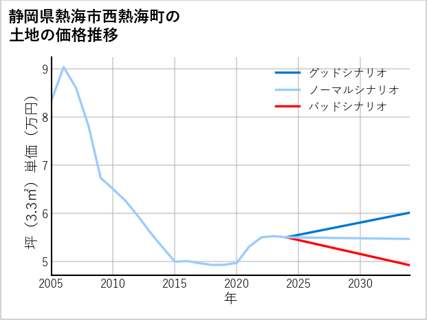 静岡県熱海市西熱海町の土地価格推移