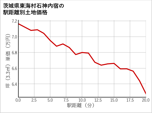 茨城県東海村石神内宿の徒歩距離別の土地坪単価