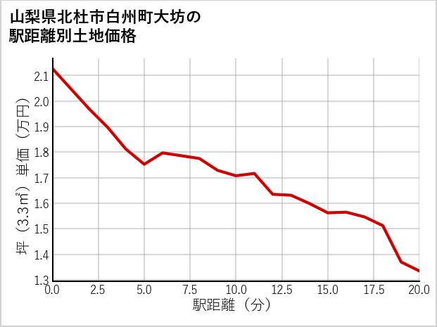 山梨県北杜市白州町大坊の徒歩距離別の土地坪単価