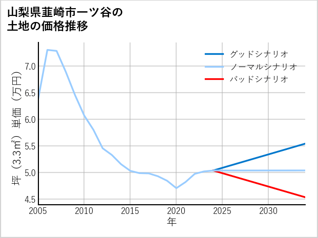 山梨県韮崎市一ツ谷の土地価格推移
