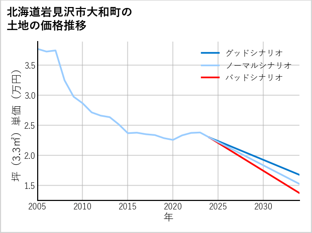 北海道岩見沢市大和町の土地価格推移