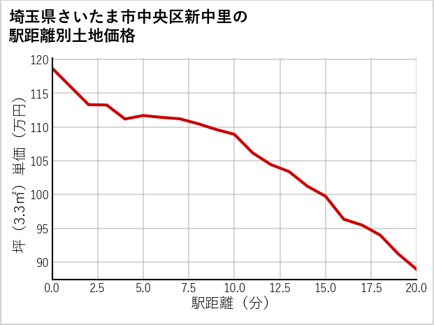埼玉県さいたま市中央区新中里の徒歩距離別の土地坪単価