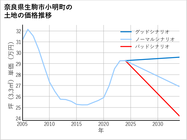 奈良県生駒市小明町の土地価格推移