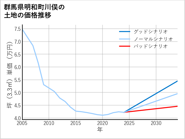 群馬県明和町川俣の土地価格推移