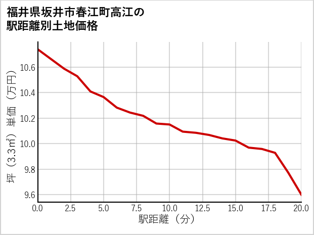 福井県坂井市春江町高江の徒歩距離別の土地坪単価