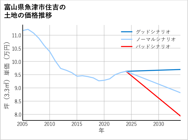 富山県魚津市住吉の土地価格推移