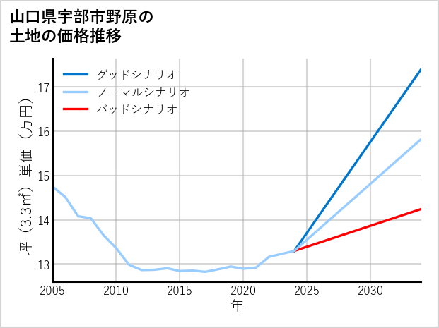 山口県宇部市野原の土地価格推移
