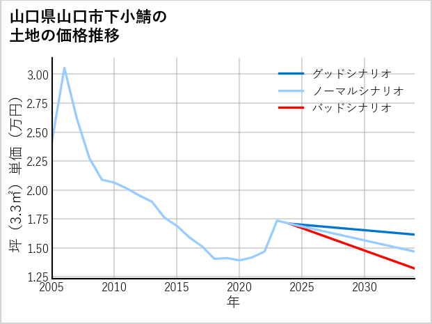 山口県山口市下小鯖の土地価格推移