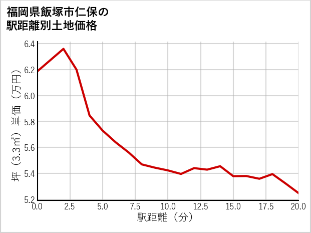 福岡県飯塚市仁保の徒歩距離別の土地坪単価
