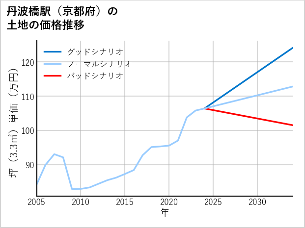 丹波橋駅（京都府）の土地価格推移