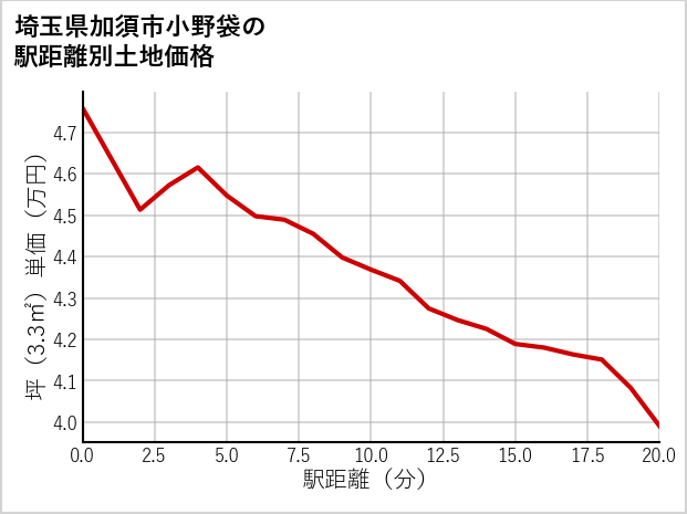 埼玉県加須市小野袋の土地価格推移