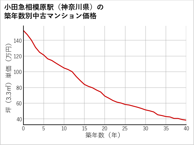 小田急相模原駅（神奈川県）の築年数別の中古マンション坪単価
