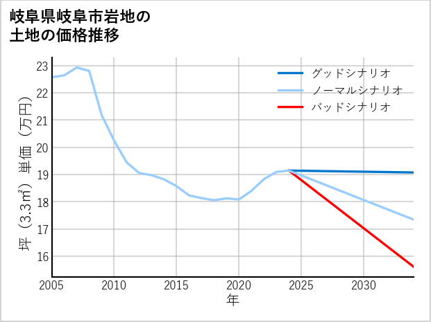 岐阜県岐阜市岩地の土地価格推移