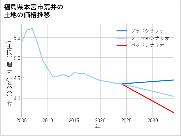 福島県本宮市荒井の土地価格推移