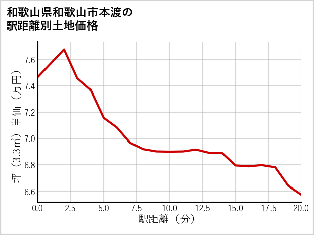和歌山県和歌山市本渡の徒歩距離別の土地坪単価