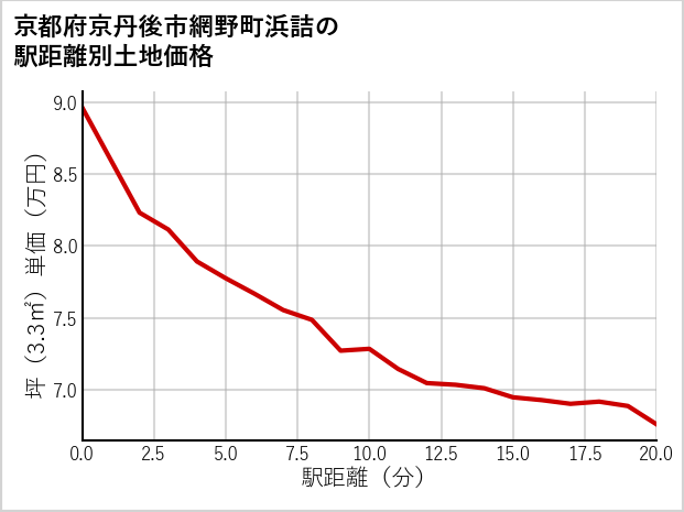 京都府京丹後市網野町浜詰の徒歩距離別の土地坪単価