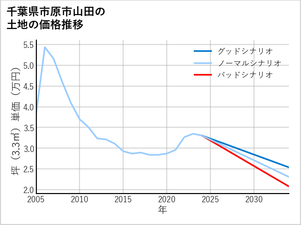 千葉県市原市山田の土地価格推移