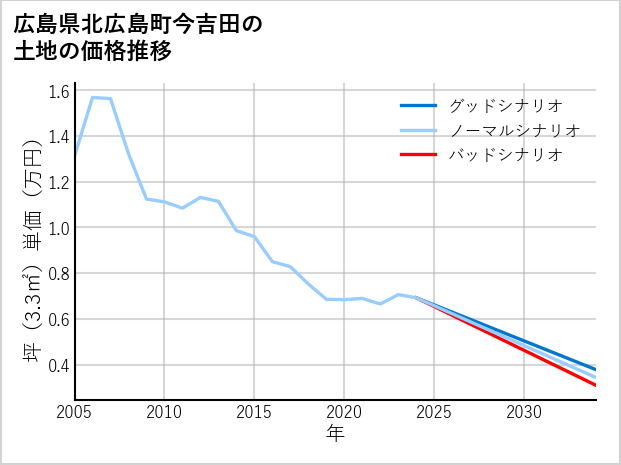 広島県北広島町今吉田の土地価格推移