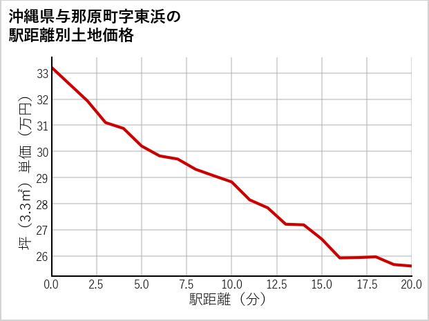沖縄県与那原町東浜の徒歩距離別の土地坪単価