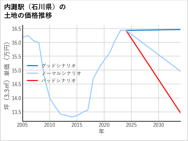 内灘駅（石川県）の土地価格推移