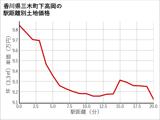 香川県三木町下高岡の徒歩距離別の土地坪単価