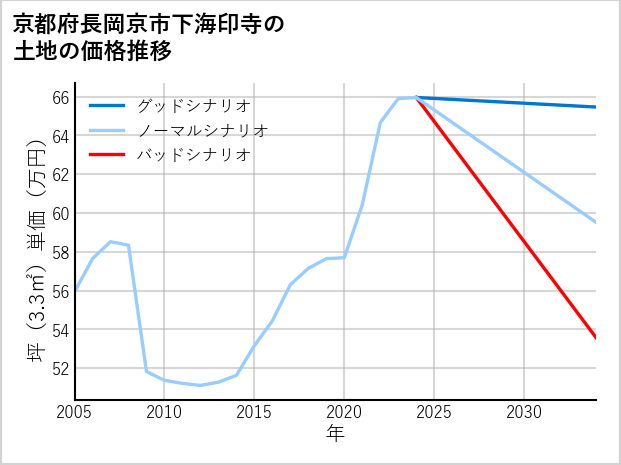 京都府長岡京市下海印寺の土地価格推移