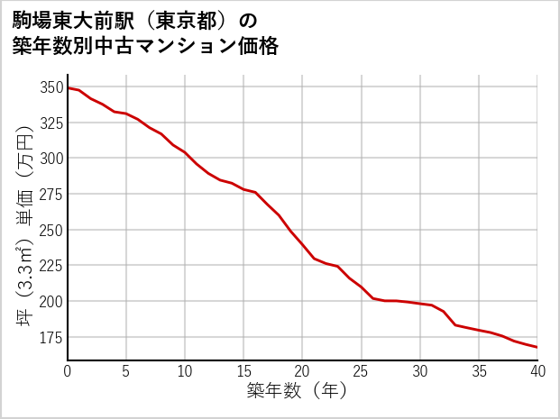 駒場東大前駅（東京都）の築年数別の中古マンション坪単価
