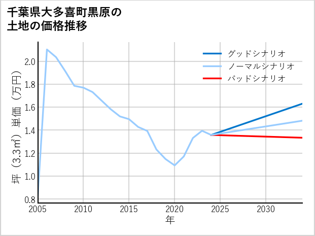 千葉県大多喜町黒原の土地価格推移
