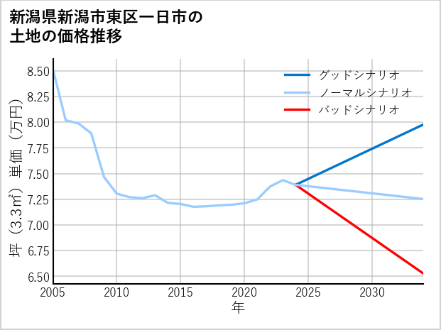 新潟県新潟市東区一日市の土地価格推移